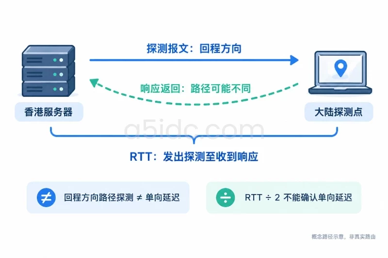 二、指标含义:回程路由、RTT与单向延迟不是一回事配图
