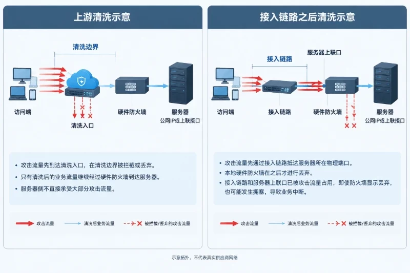验收前先确认防护边界|核对实际流量路径配图
