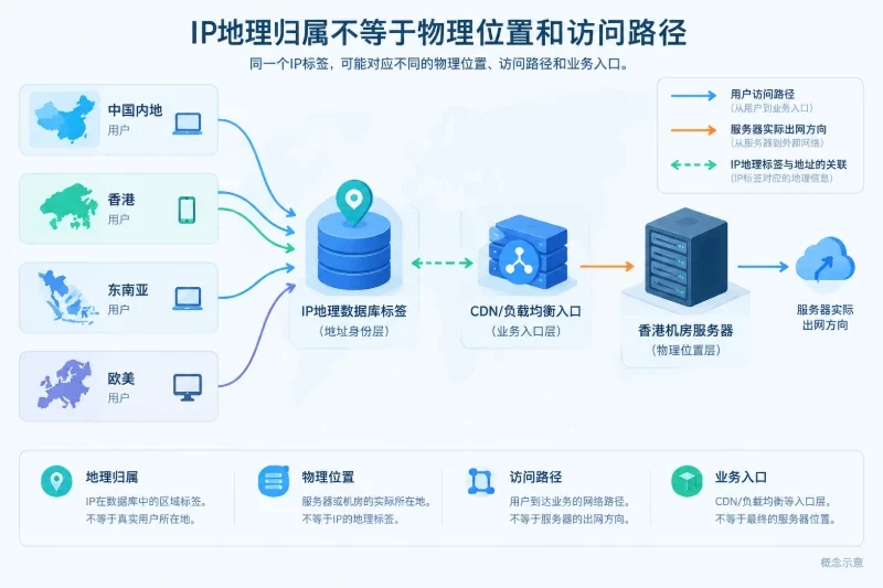 需求拆分：你需要的是身份区分还是故障隔离配图