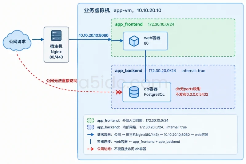八、落地 Docker 网络隔离配图