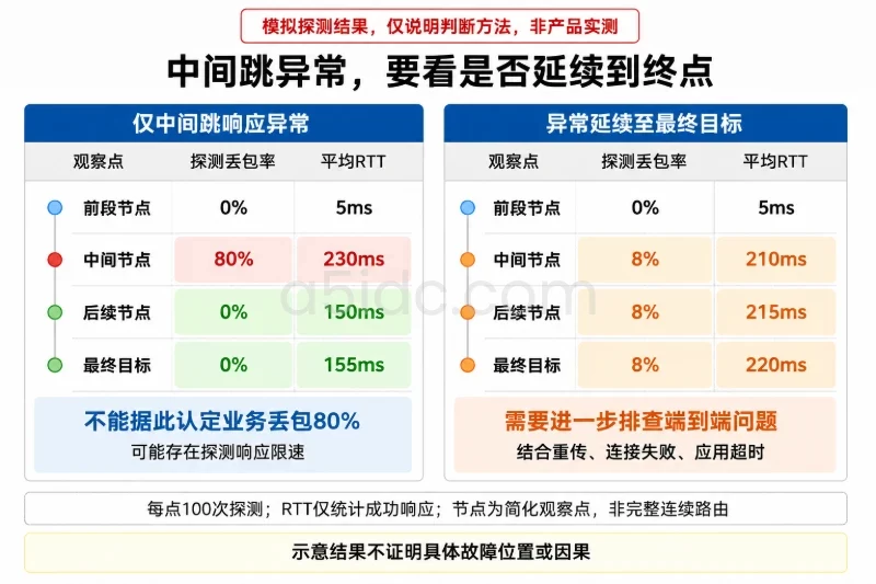 左右并列两组简化路由观察,保持探测次数和指标口径相同
