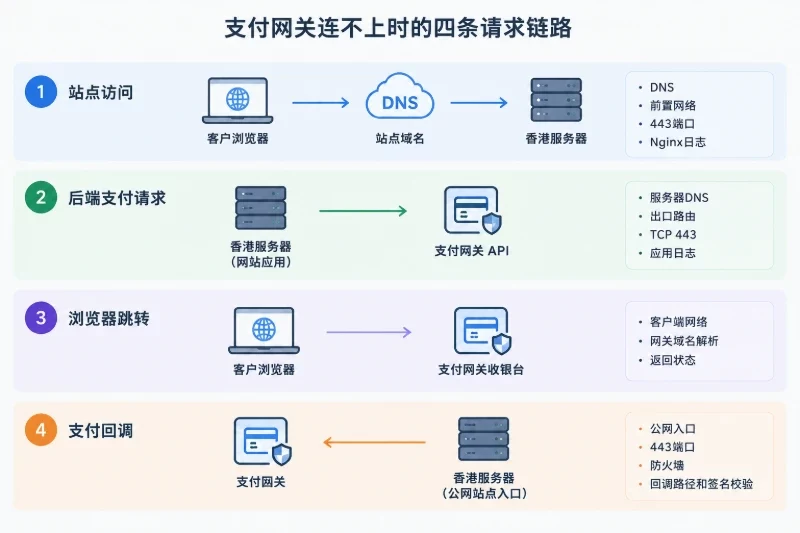 先确认是哪一条支付链路失败配图