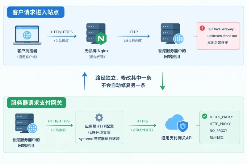 第五层：区分反向代理、应用出口代理与 TLS 问题配图
