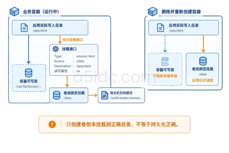 三、overlay2 验收:先确认后端,再核对磁盘与数据去向配图
