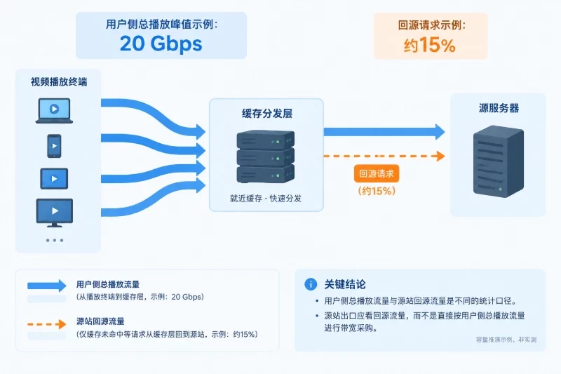 三、从实际流量计算设计带宽|3. 源站流量与用户总流量要分开配图