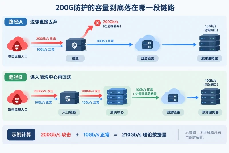核对“200G防护”的具体口径配图