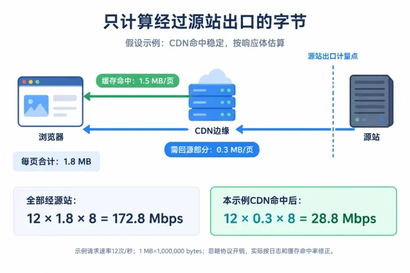 第四步：核对带宽计算配图