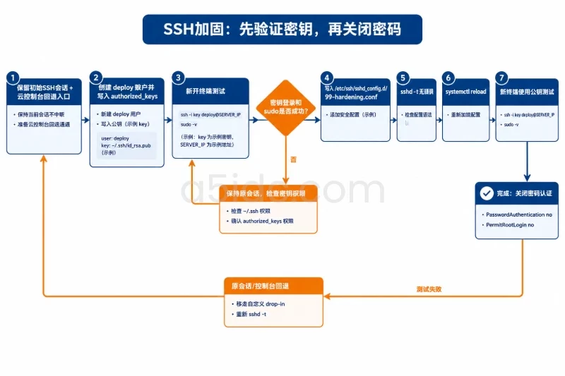三、SSH 加固:先验证密钥,再关闭密码配图