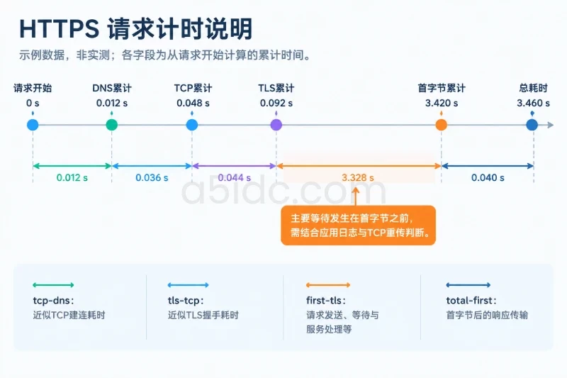 四、用TCP抓包确认：失败发生在哪个阶段配图