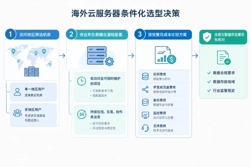 正文开头:海外云服务器选型总原则配图