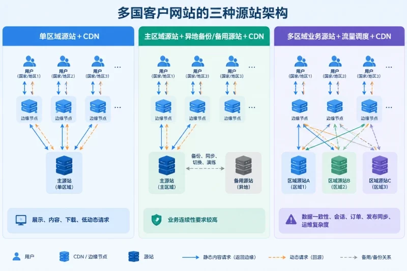 在同一口径下，比较三种部署方案配图