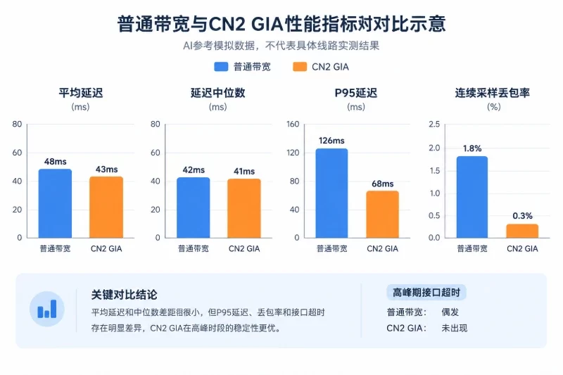平均 Ping低，不代表业务一定流畅配图