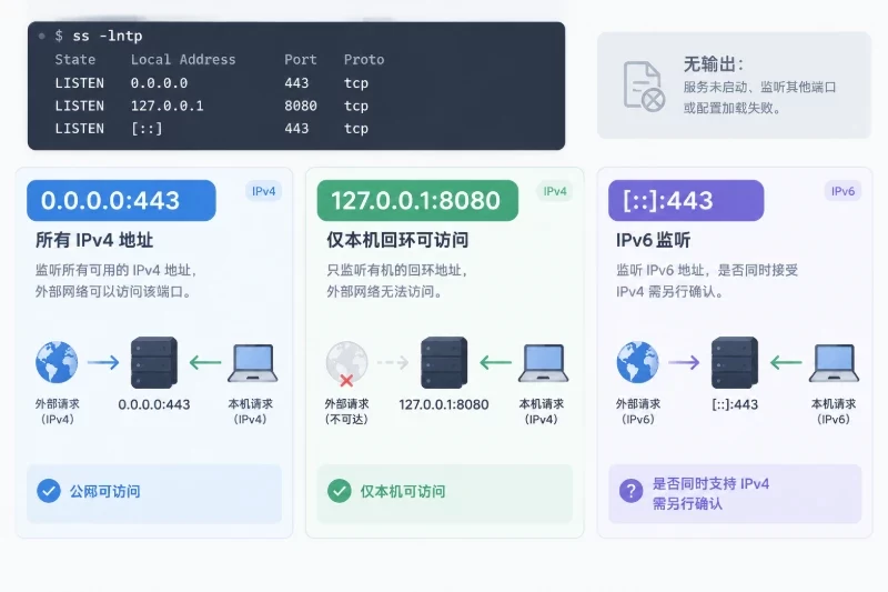 第四层:检查端口监听和服务状态配图