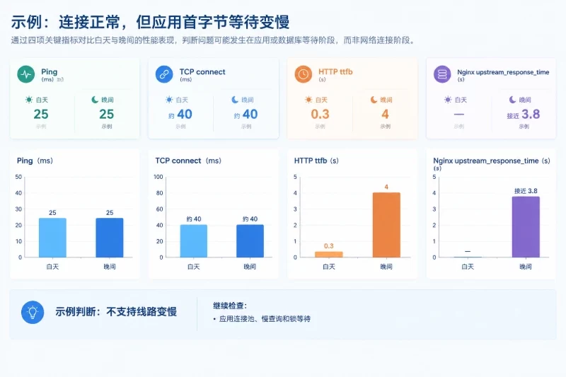 用结果矩阵锁定根因配图