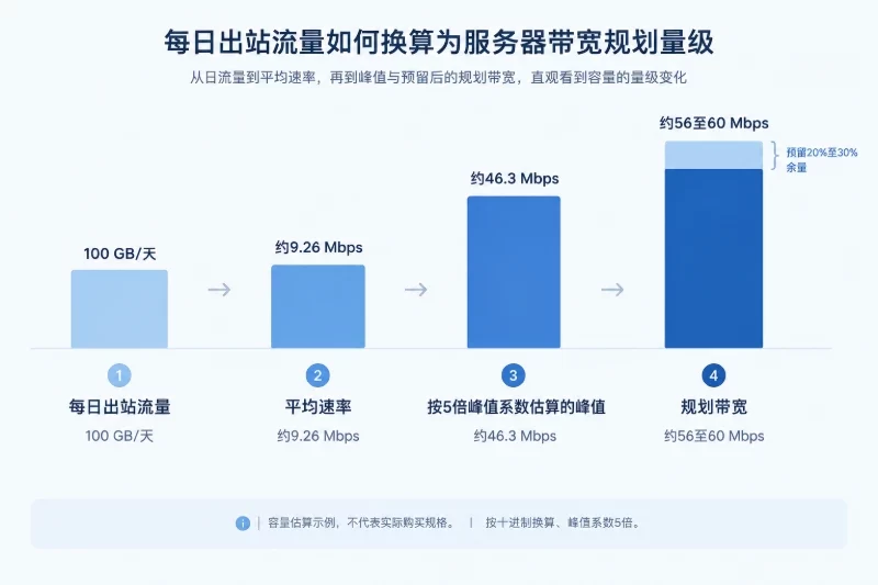 不要只比较服务器月租:统一计算流量和容量配图