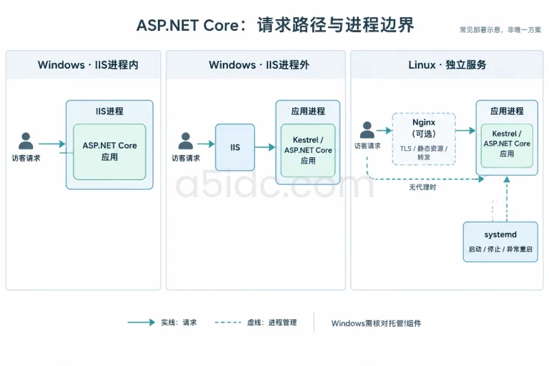 Windows IIS进程内、Windows IIS进程外、Linux独立服务