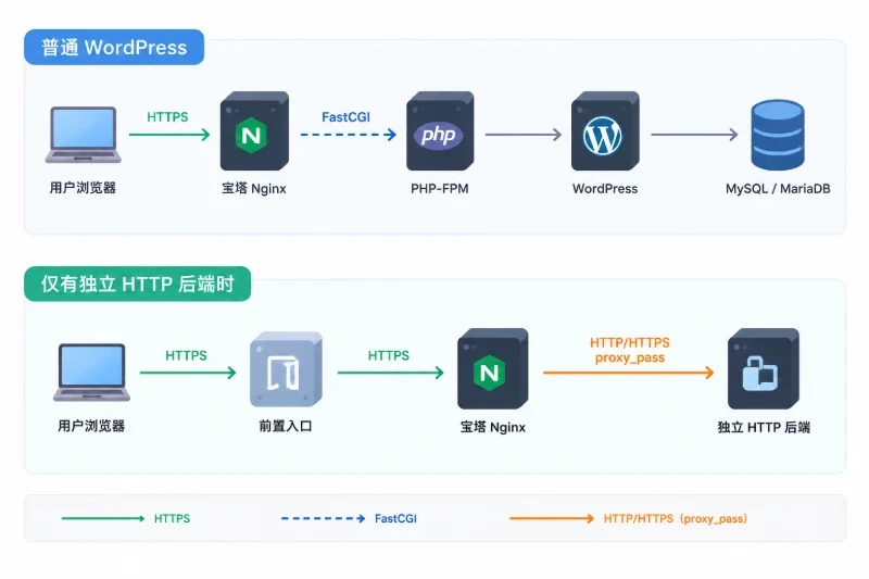 先确定入口、资源和安全边界配图