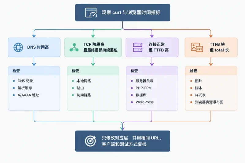 按匹配结果处理,修复后用同一方法复核配图