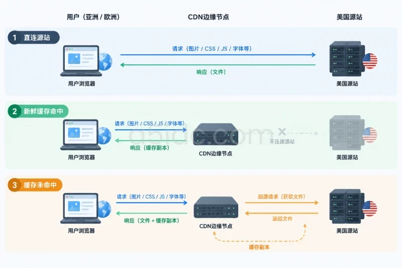 二、工作机制:把跨地域传输变成可复用的回源配图