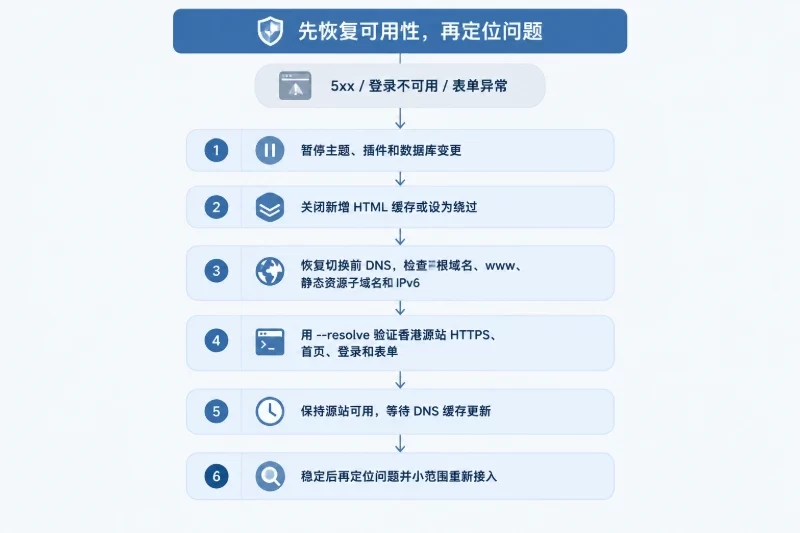 九、失败时的回滚方案配图