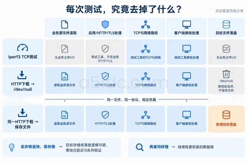 iperf3不读写业务文件;HTTP下载到/dev/null保留源文件读取、HTTP/TLS和接收处理;同一HTTP下载保存文件再加入目标落盘