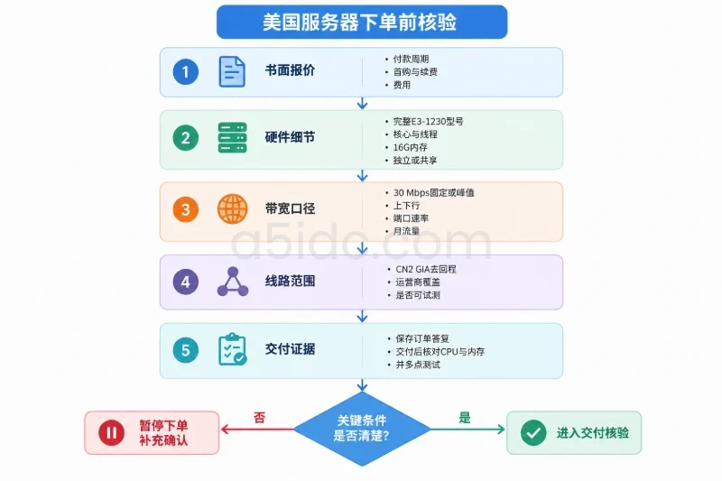 采购前的简明验证顺序配图