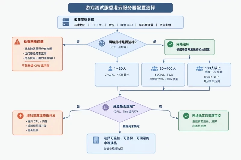 按条件确定最终配置配图