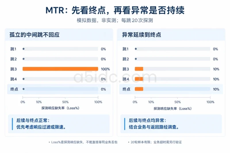 三、继续验证:补齐回程和重复采样/用MTR观察路径和终点响应的持续情况配图