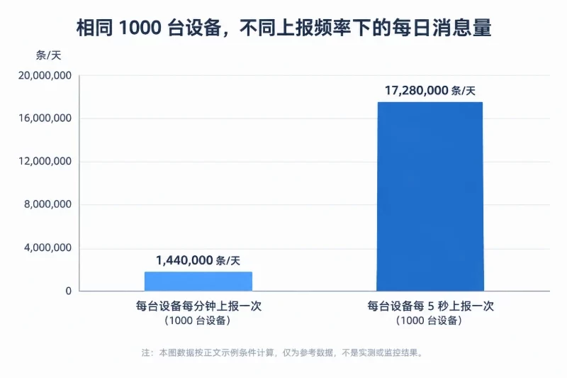IoT 采集的典型负载配图