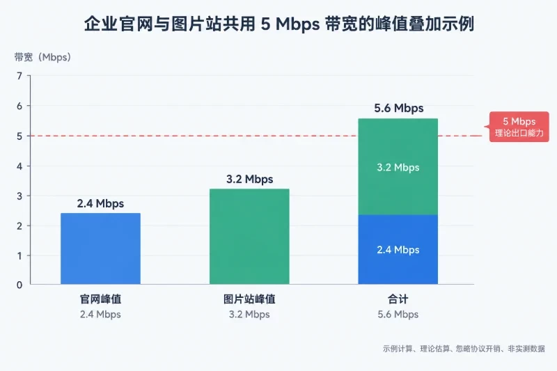 再看访问峰值：两个站点的流量要相加配图