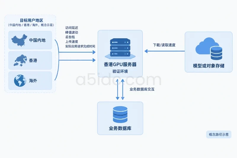 配置怎么选:香港网络是否合适,要按真实访问方向验证配图