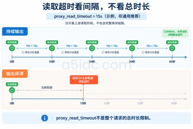 上下两个对照区使用相同秒刻度，持续输出区每10秒出现一次读取事件，停滞区在首次读取后15秒没有新数据而超时；明确只示意上游读取阶段
