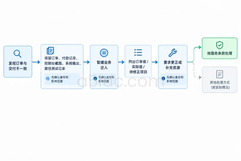 把核对结果写进订单,而不是只留在聊天记录里配图