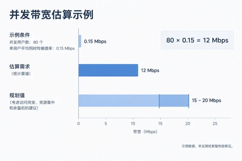 带宽怎么定:按峰值并发估算,再留余量配图