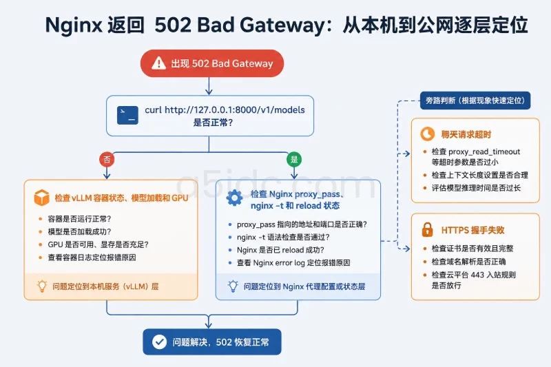 否→检查vLLM容器状态、模型加载和GPU；是→检查Nginx proxy pass、配置测试和reload状态