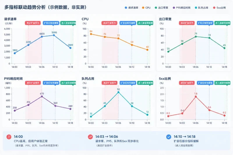 四、用一组模拟数据判断是否应该扩容配图