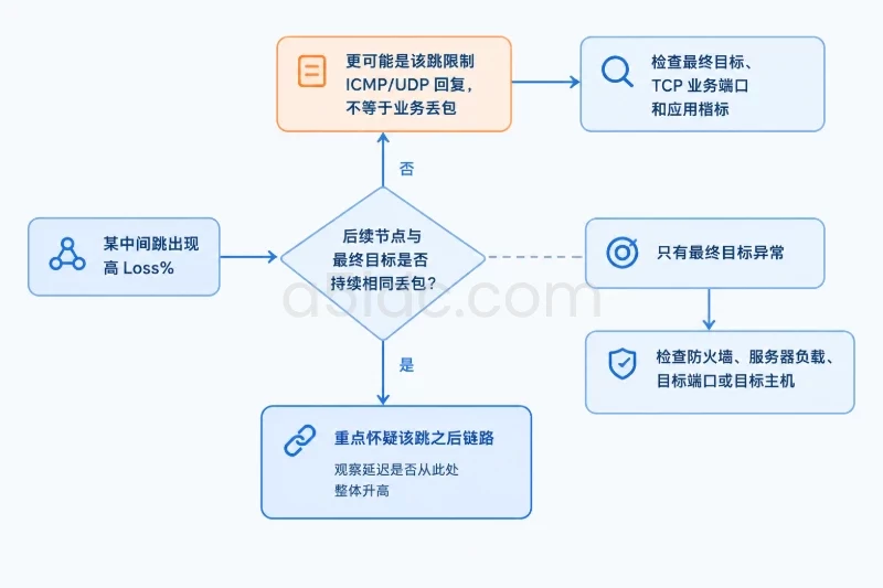 MTR 结果不能只看中间最高丢包配图