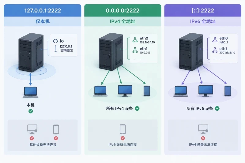 三、检查 SSH 端口、监听状态和网络路径配图