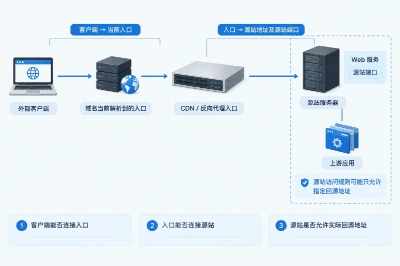检查网络入口和端口连通性配图