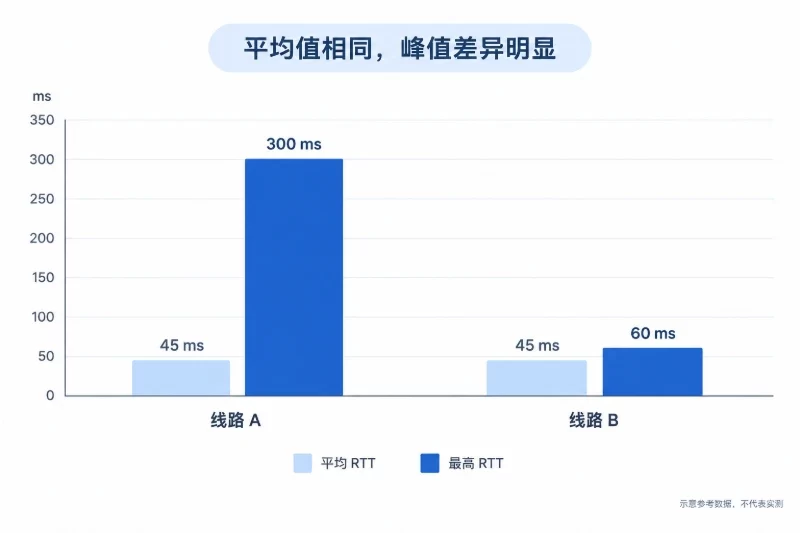 用 Ping、Traceroute 和真实请求验证配图