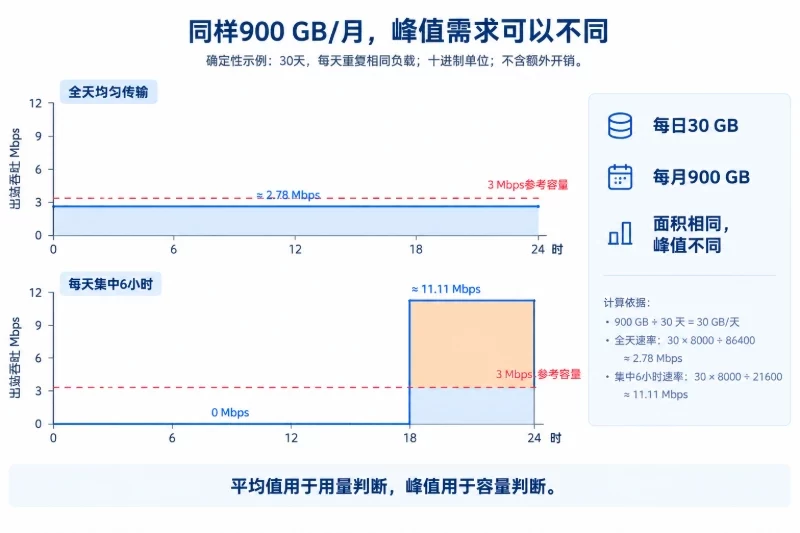 二、把流量、峰值和端口速率换算到同一口径配图
