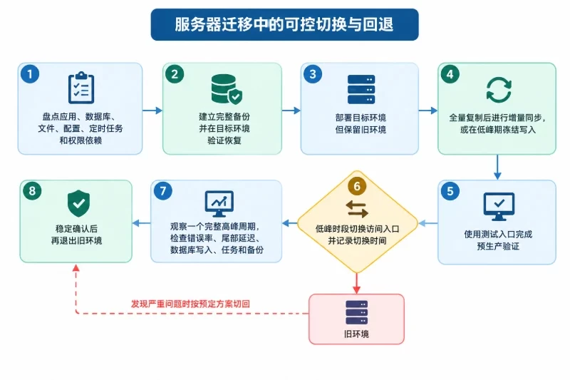 迁移与退出条件:一次可控的迁移流程配图