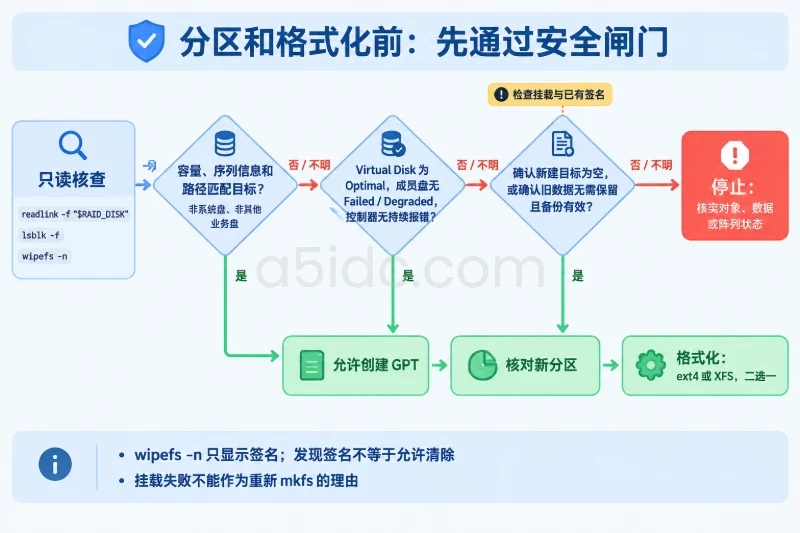 四、创建 GPT 分区并格式化文件系统 / 先确认没有旧数据配图