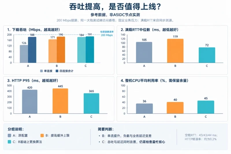 五、如何解释结果:吞吐增加,也可能不值得上线配图