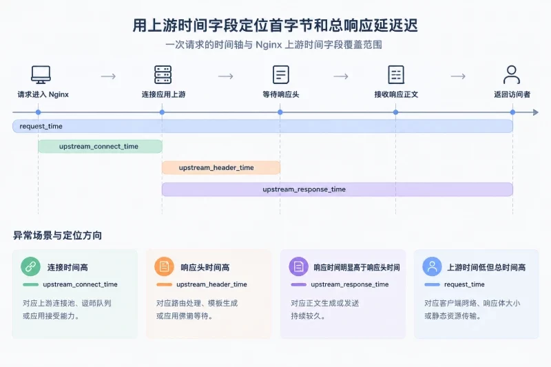 香港服务器资源与应用上游:定位首字节为什么迟到配图