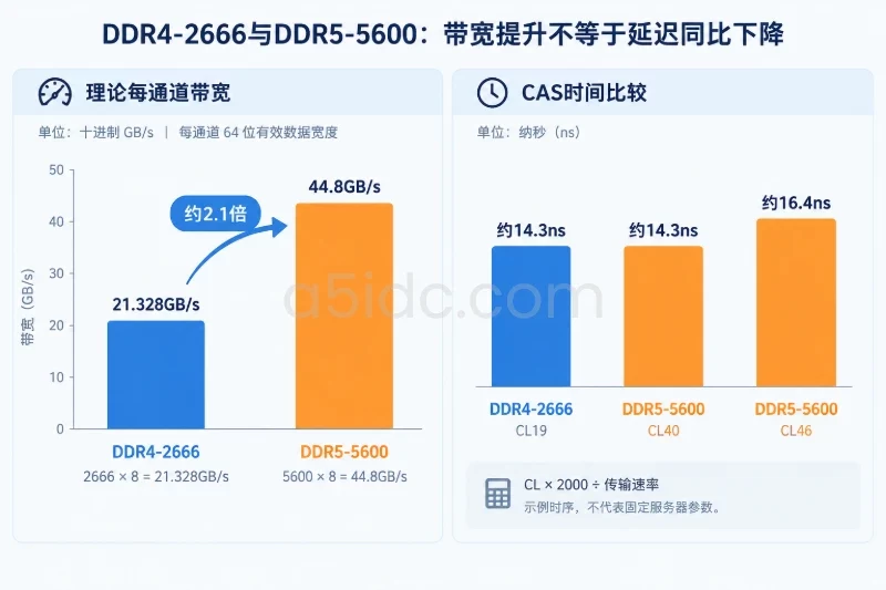 二、核心差异:带宽明显增加,延迟要换算成时间配图