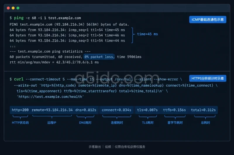 指标含义:从网络 RTT 读到业务响应时间配图