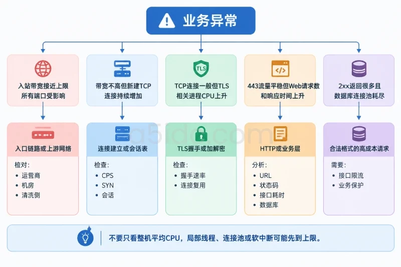 第二步：区分连接洪泛、TLS 压力和 HTTP 压力配图