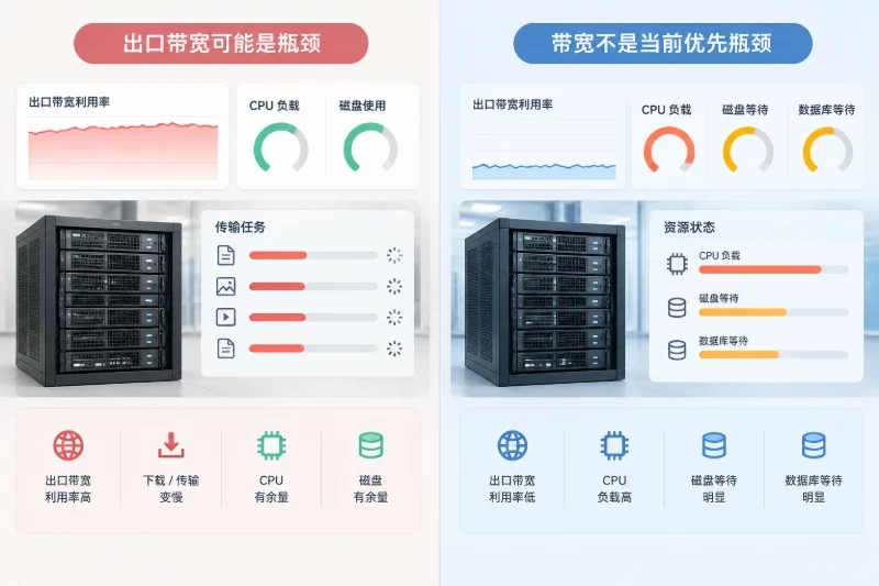 怎样验证确实需要更大带宽配图