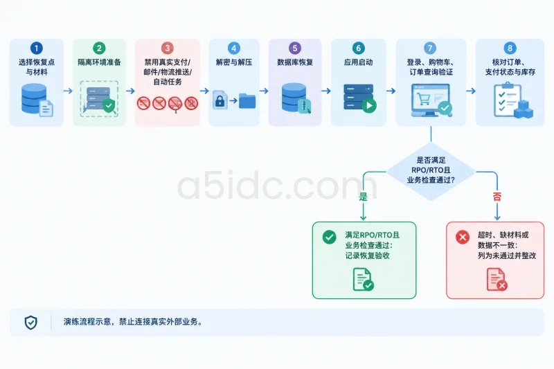 11. 从备份到业务的恢复演练配图